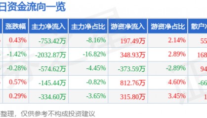 股票行情快报：金健米业（600127）8月15日主力资金净卖出753.42万元