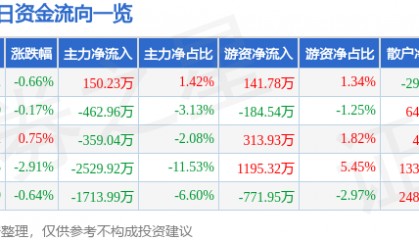 股票行情快报:中国电影(600977)12月20日主力资金净买入150.23万元