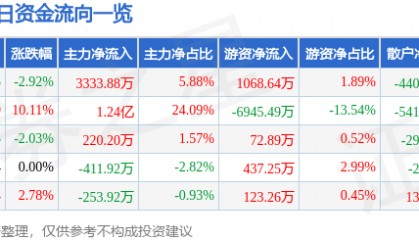 股票行情快报：杭钢股份（600126）12月17日主力资金净买入3333.88万元