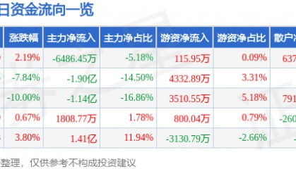 股票行情快报：光迅科技（002281）4月9日主力资金净卖出6486.45万元