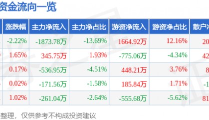 股票行情快报:三棵树(603737)5月15日主力资金净卖出1873.78万元
