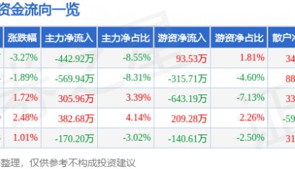 股票行情快报：三羊马（001317）12月30日主力资金净卖出442.92万元