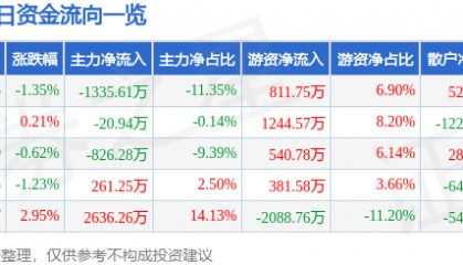 股票行情快报:涪陵电力(600452)2月18日主力资金净卖出1335.61万元