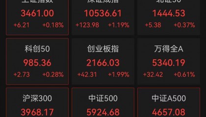 A股走强!创业板指涨近2%,超3300只股票上涨