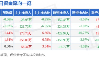 股票行情快报:锌业股份(000751)4月24日主力资金净卖出25.95万元