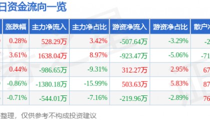股票行情快报：沈阳机床（000410）5月20日主力资金净买入528.29万元