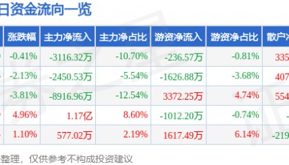 股票行情快报:当升科技(300073)5月26日主力资金净卖出3116.32万元