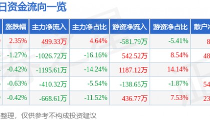 股票行情快报:齐翔腾达(002408)2月26日主力资金净买入499.33万元