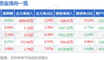 股票行情快报：瑞芯微（603893）3月20日主力资金净买入4990.05万元