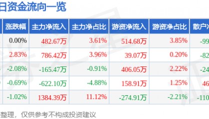 股票行情快报：青农商行（002958）1月15日主力资金净买入482.67万元