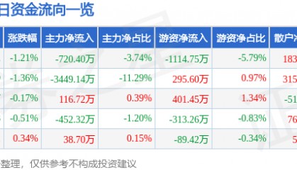 股票行情快报：中储股份（600787）6月13日主力资金净卖出720.40万元