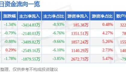 股票行情快报:厦门钨业(600549)3月21日主力资金净卖出3414.83万元