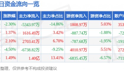 股票行情快报：威孚高科（000581）9月9日主力资金净卖出5343.97万元