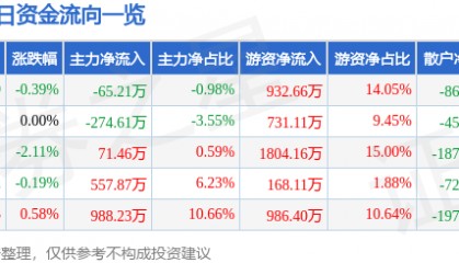 股票行情快报：赣粤高速（600269）3月5日主力资金净卖出65.21万元