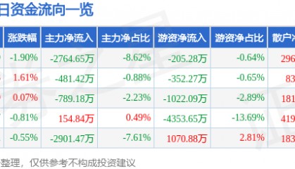 股票行情快报：北新建材（000786）1月15日主力资金净卖出2764.65万元