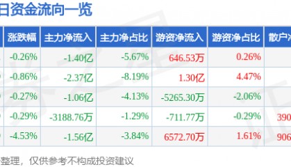股票行情快报:拓普集团(601689)2月14日主力资金净卖出1.40亿元