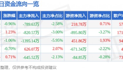 股票行情快报:厦门钨业(600549)2月27日主力资金净卖出789.63万元
