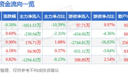 股票行情快报:三棵树(603737)3月20日主力资金净卖出1051.51万元