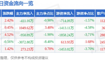 股票行情快报：中国电影（600977）2月12日主力资金净卖出411.16万元