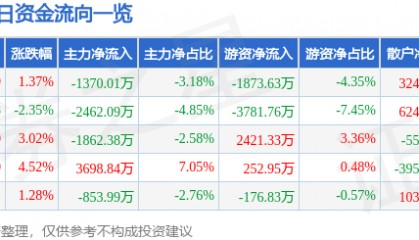 股票行情快报：北新建材（000786）12月27日主力资金净卖出1370.01万元