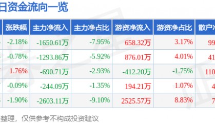 股票行情快报:乾照光电(300102)7月2日主力资金净卖出1650.61万元