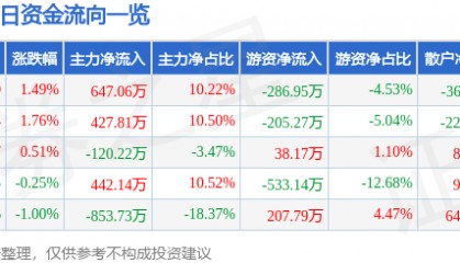 股票行情快报：ST易事特（300376）8月5日主力资金净买入647.06万元