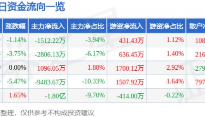 股票行情快报：中储股份（600787）4月29日主力资金净卖出1512.22万元