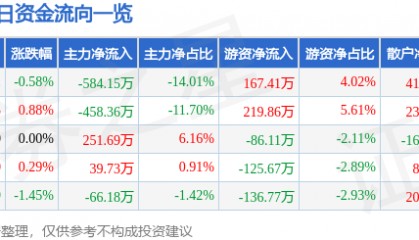 股票行情快报:尚荣医疗(002551)2月27日主力资金净卖出584.15万元