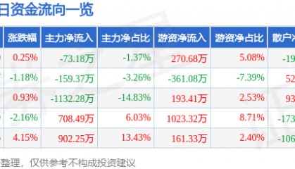 股票行情快报：中成股份（000151）4月14日主力资金净卖出73.18万元