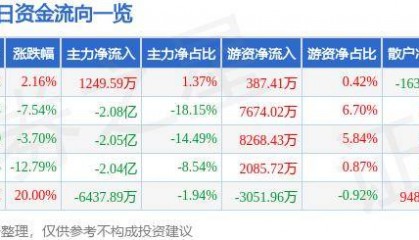 股票行情快报:先导智能(300450)10月14日主力资金净买入1249.59万元