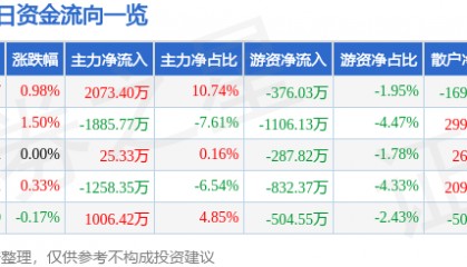 股票行情快报:天地科技(600582)4月21日主力资金净买入2073.40万元