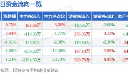 股票行情快报：ST易事特（300376）7月8日主力资金净买入162.26万元