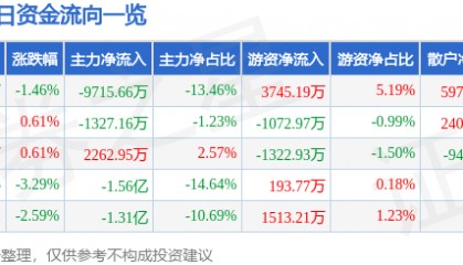 股票行情快报:先导智能(300450)12月9日主力资金净卖出9715.66万元