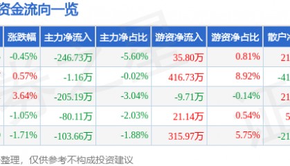 股票行情快报:富安娜(002327)1月16日主力资金净卖出246.73万元