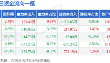 股票行情快报：中科三环（000970）1月24日主力资金净买入133.43万元