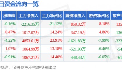 股票行情快报:浦东建设(600284)5月7日主力资金净卖出2216.35万元