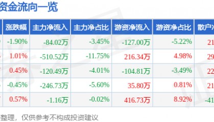 股票行情快报：富安娜（002327）1月21日主力资金净卖出84.02万元