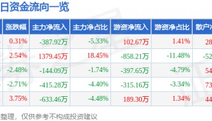 股票行情快报:ST英飞拓(002528)12月6日主力资金净卖出387.92万元