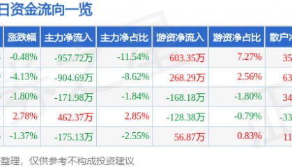 股票行情快报:申华控股(600653)3月25日主力资金净卖出957.72万元
