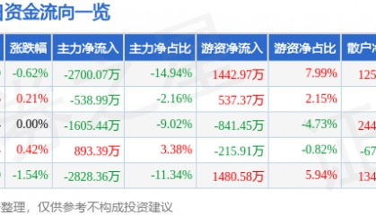股票行情快报:新希望(000876)5月21日主力资金净卖出2700.07万元