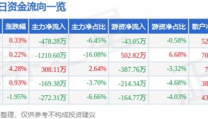 股票行情快报：泰和新材（002254）1月16日主力资金净卖出478.28万元