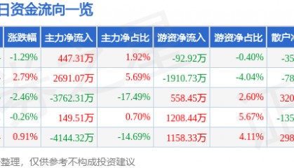 股票行情快报:特发信息(000070)7月16日主力资金净买入447.31万元