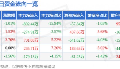 股票行情快报:申华控股(600653)5月21日主力资金净卖出892.44万元