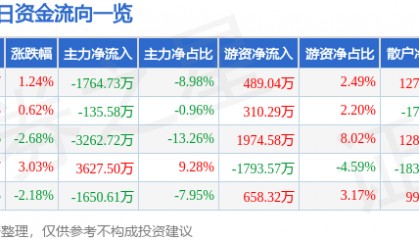 股票行情快报：乾照光电（300102）7月8日主力资金净卖出1764.73万元