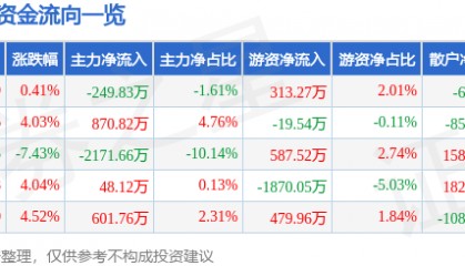 股票行情快报：三羊马（001317）12月6日主力资金净卖出249.83万元