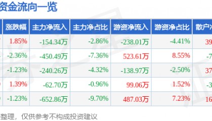 股票行情快报：新世界（600628）4月7日主力资金净卖出154.34万元