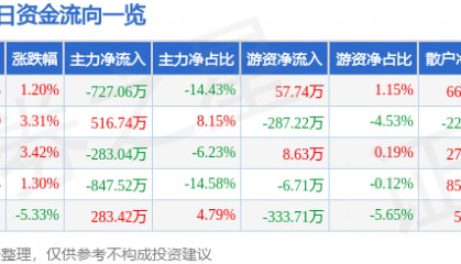 股票行情快报：国创高新（002377）4月14日主力资金净卖出727.06万元