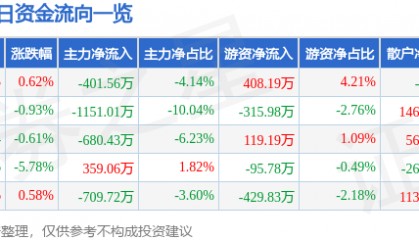股票行情快报：尔康制药（300267）12月20日主力资金净卖出401.56万元