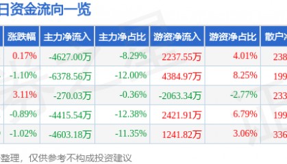 股票行情快报:当升科技(300073)8月13日主力资金净卖出4627.00万元