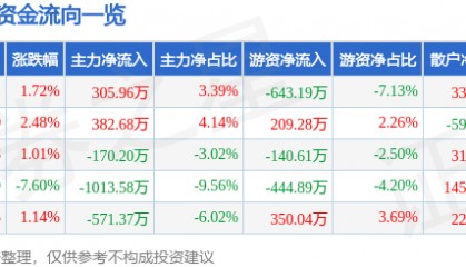 股票行情快报：三羊马（001317）12月26日主力资金净买入305.96万元